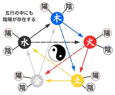 五行風水|風水の基本・陰陽五行説とは？概要をわかりやすく解。